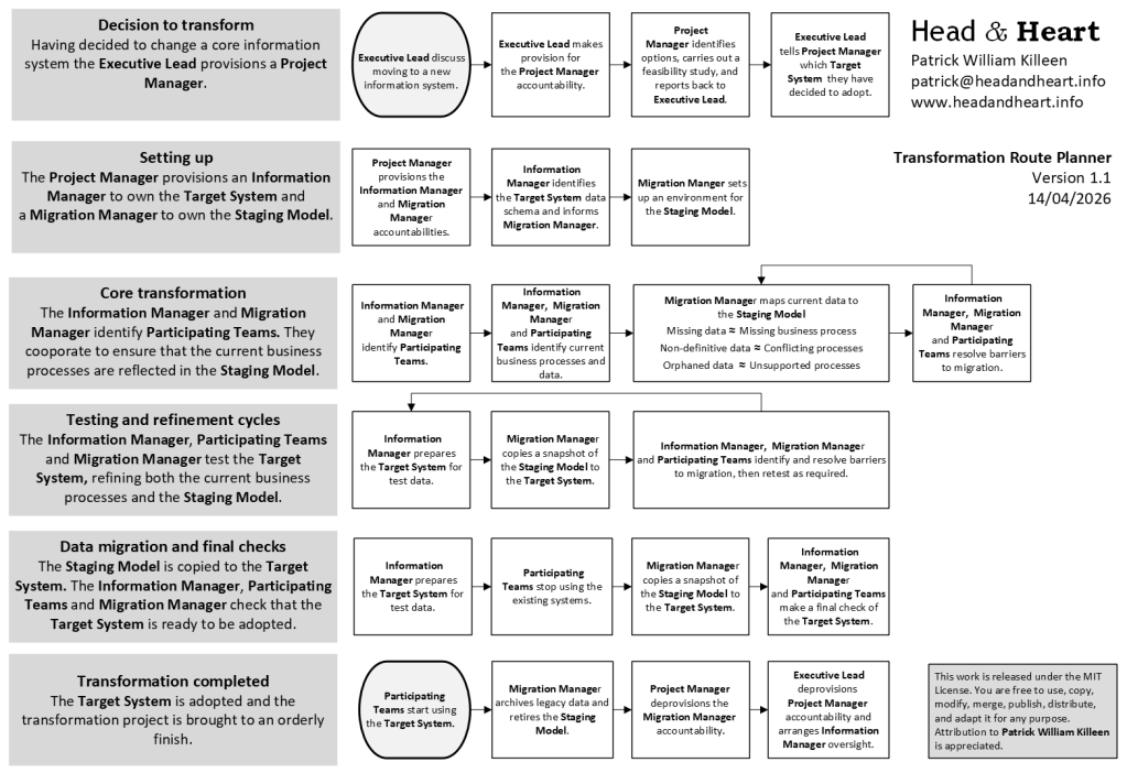 Diagram showing the Head & Heart Transformation Route Planner. A structured flowchart outlines stages of organisational information‑system transformation — from decision to transform, through setup, case transformation, testing, data migration, and completion. Each stage lists accountable roles such as Project Manager, Migration Manager, and Information Manager. Taken from the pdf file https://github.com/Patrick-W-K/headandheart/raw/main/route-planner.pdf Created by Patrick William Killeen, Head & Heart, version 1.1, April 2026.